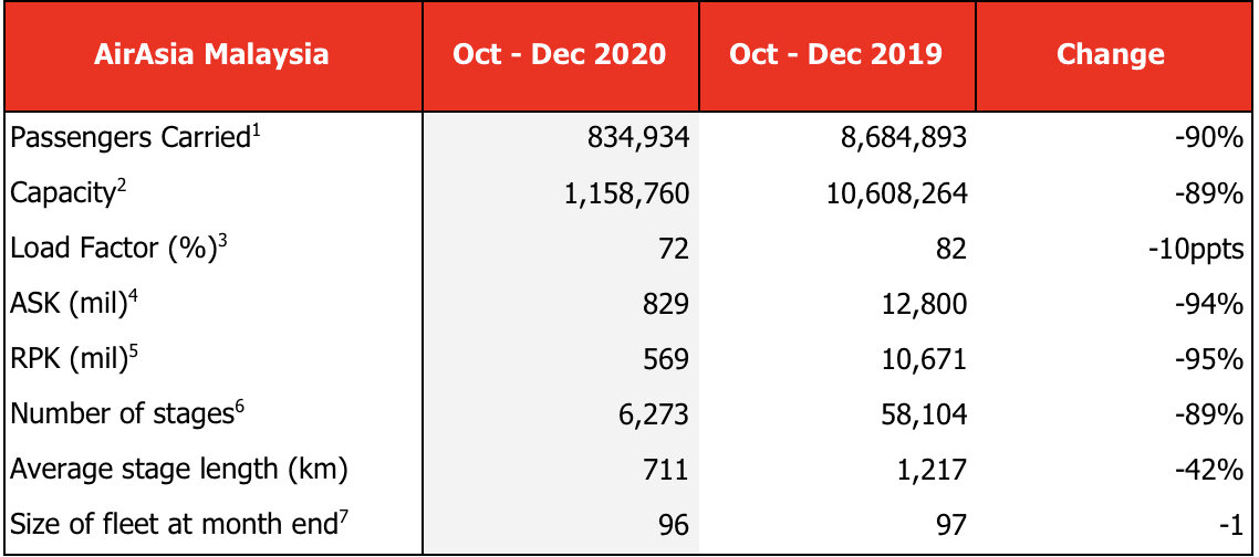 AirAsia has reported that its airlines in Indonesia, Malaysia, Philippines and Thailand carried a combined total of 23 million passengers in 2020. By December, the four AOCs had recovered close to 60% of pre-COVID19 domestic capacity.