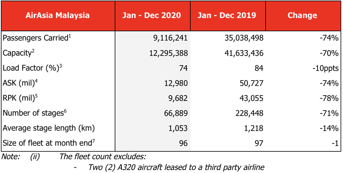 AirAsia has reported that its airlines in Indonesia, Malaysia, Philippines and Thailand carried a combined total of 23 million passengers in 2020. By December, the four AOCs had recovered close to 60% of pre-COVID19 domestic capacity.