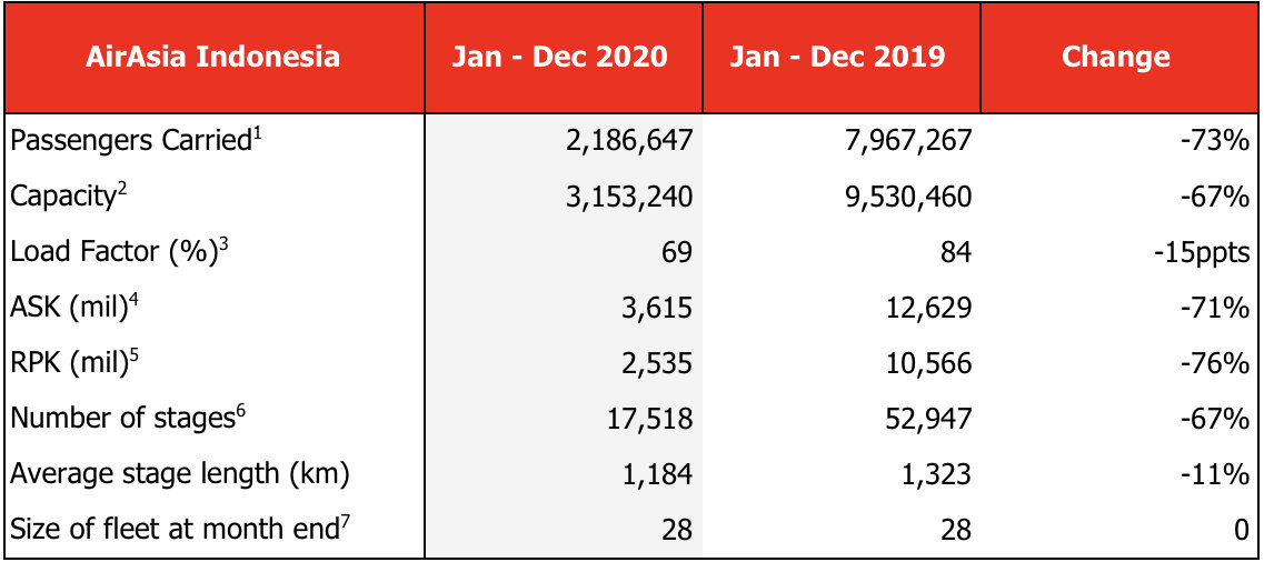 AirAsia has reported that its airlines in Indonesia, Malaysia, Philippines and Thailand carried a combined total of 23 million passengers in 2020. By December, the four AOCs had recovered close to 60% of pre-COVID19 domestic capacity.