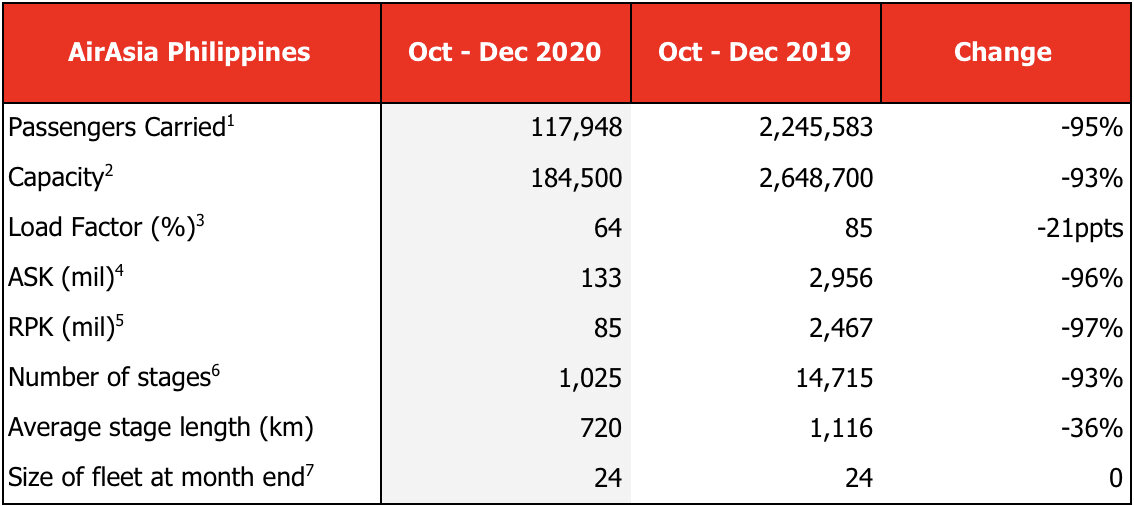 AirAsia has reported that its airlines in Indonesia, Malaysia, Philippines and Thailand carried a combined total of 23 million passengers in 2020. By December, the four AOCs had recovered close to 60% of pre-COVID19 domestic capacity.