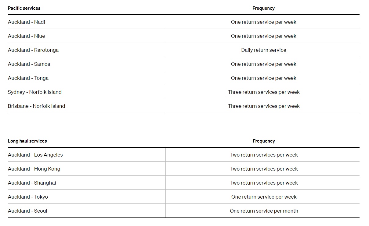 Air New Zealand has extended its COVID19 international schedule through to 30 June 2021 in response to ongoing travel restrictions and low passenger demand. The schedule is designed to keep air links open for essential travel and cargo movement on key trade routes.