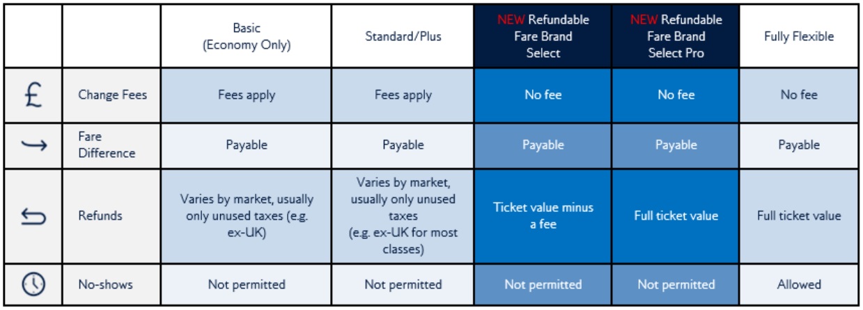 British Airways has launched two new fare brands for its trade customers. The Select and Select Pro fares are available, exclusively for agents, via GDS and NDC.