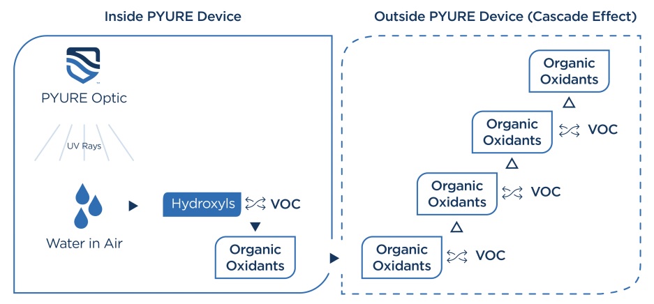 All Pyure air sanitization products and solutions are powered by the same hydroxyl and organic oxidant generating technology. Pyure’s MDU/Rx product is registered with the FDA as a class II medical device. Click to enlarge.