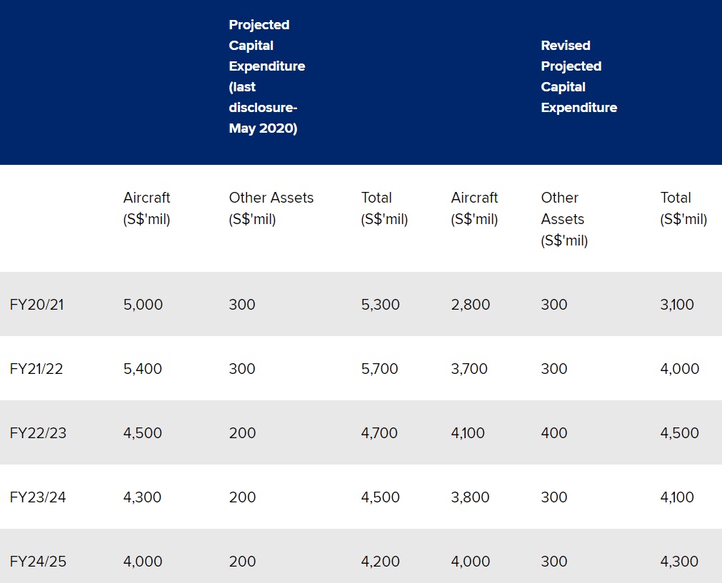 As a result of the agreements, the projected capital expenditure over the period FY20/21  FY24/25 is revised as follows: