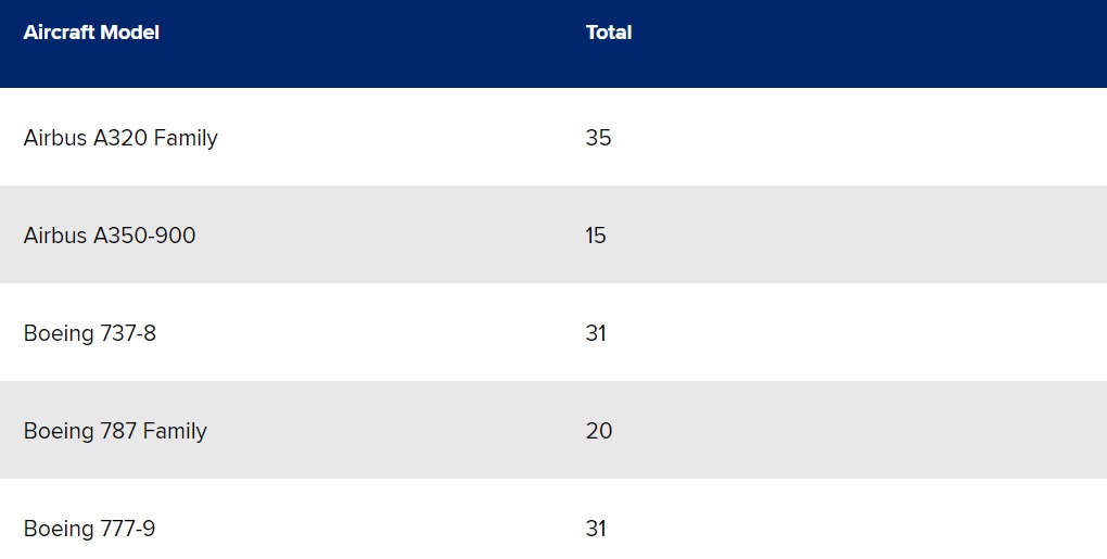 The revised SIA Group order book as of 9 February 2021 consists of: