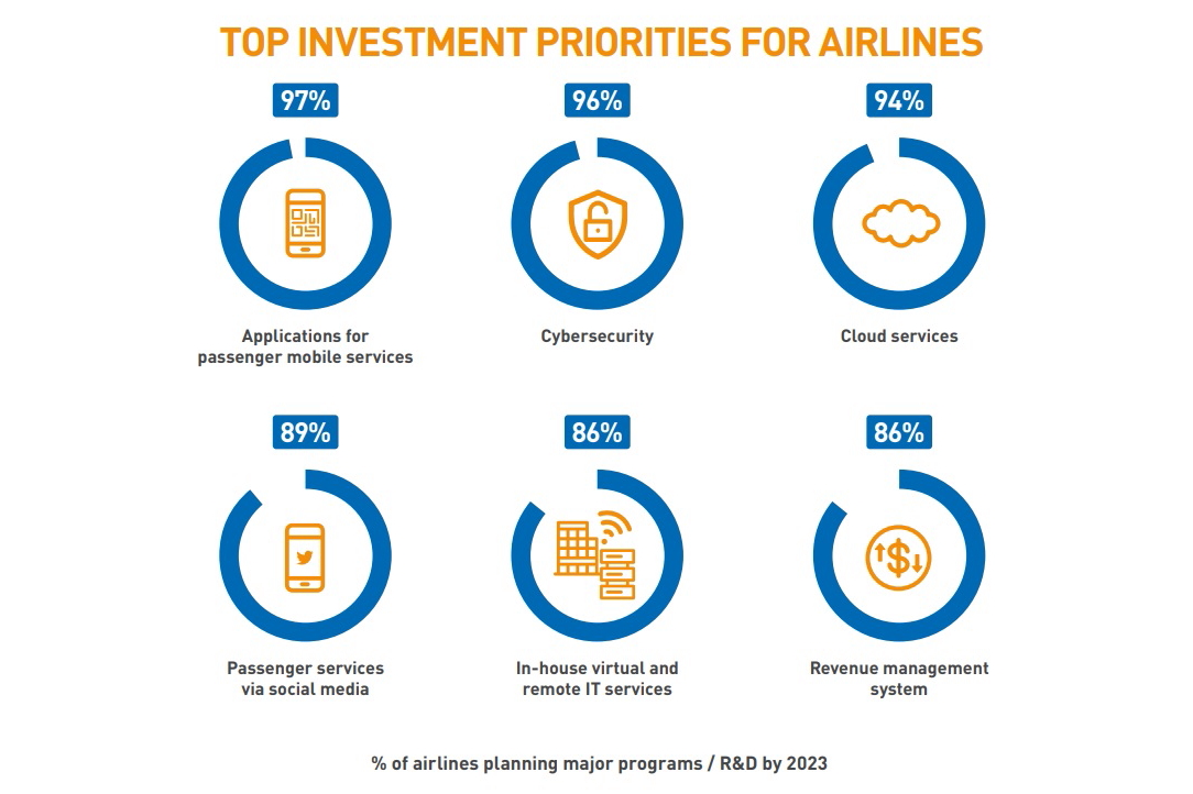 The ongoing global COVID19 pandemic refocused IT spending priorities for airlines and airports in 2020 as revenue plunged and the industry faced various new health and operational requirements. Click to enlarge.