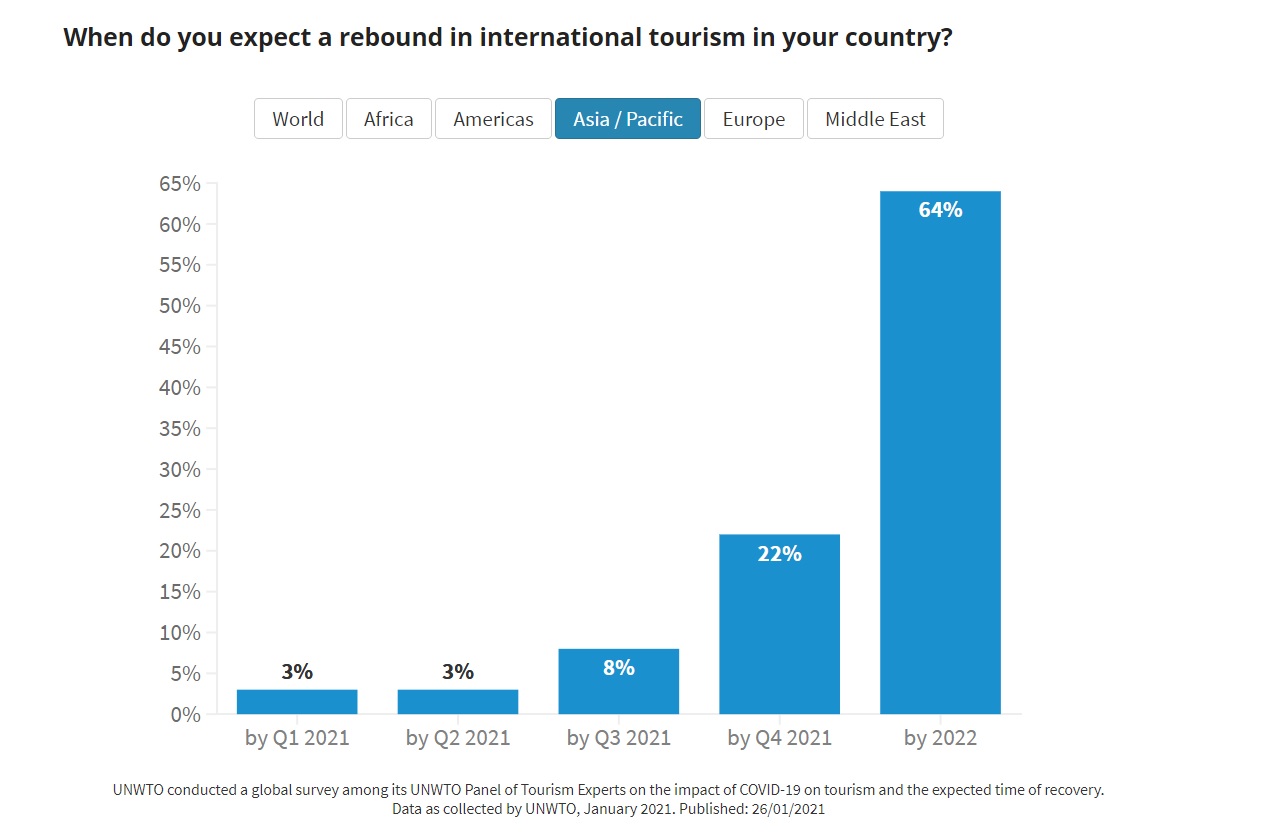 When do you expect a rebound in international tourism in your region, Asia Pacific?
