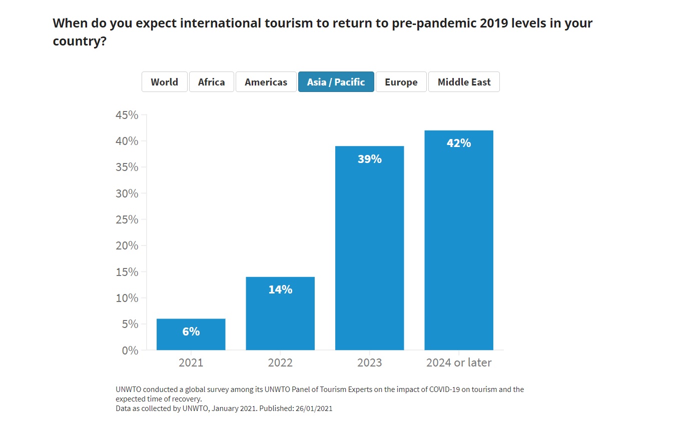 When do you expect international tourism to return to pre-pandemic 2019 levels in your region, Asia Pacific?