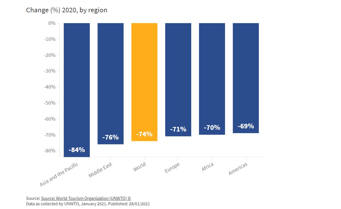 Asia and the Pacific (-84%) - the first region to suffer the impact of the pandemic and the one with the highest level of travel restrictions currently in place - recorded the largest decrease in arrivals in 2020 (300 million fewer). The Middle East and Africa both recorded a 75% decline.