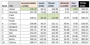 Least expensive destinations in the world