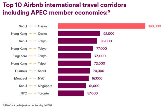 Looking at the most popular travel routes between APEC member economies spotlights how Airbnb is facilitating travel amongst the organization’s Asia cohort. For example, the five most-traveled intra-APEC routes on Airbnb all include Japanese destinations, while Seoul figures in four of the top 10 and Hong Kong in three. Click to enlarge.