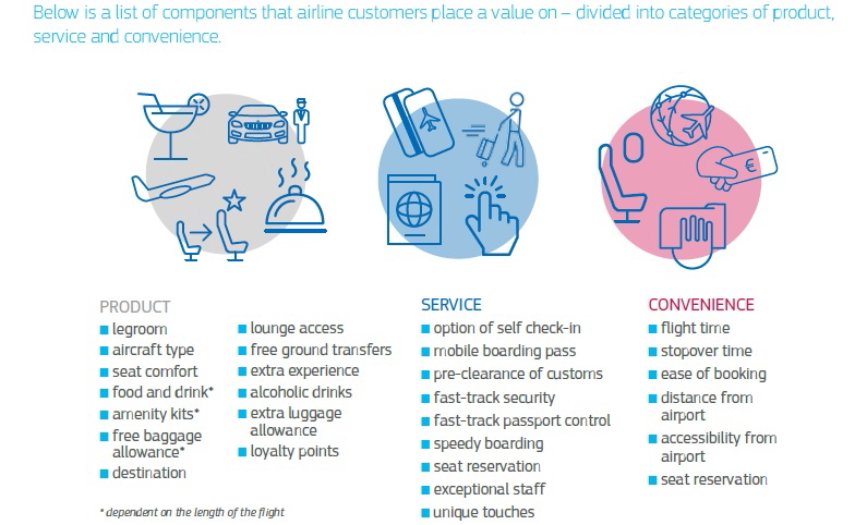 A list of components that airline customers place a value on – divided into categories of product, service and convenience. Click to enlarge.