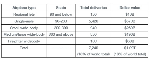 Boeing has forecast a demand for 7,240 new airplanes in China over the next 20 years, valued at nearly $1.1 trillion dollars