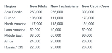 Boeing's 2017 Pilot and Technician Outlook projects a demand for more than 1.2 million pilots and technicians over the next 20 years.