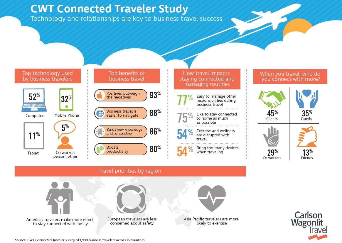 CWT Connected Traveler Study infographic. Click to enlarge.