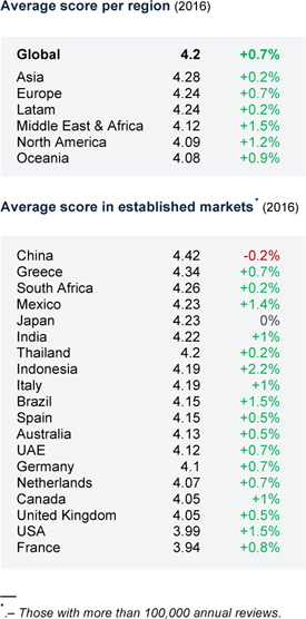 Revinate has unveiled the results of its 2017 Global Hotel Reputation Benchmark Report