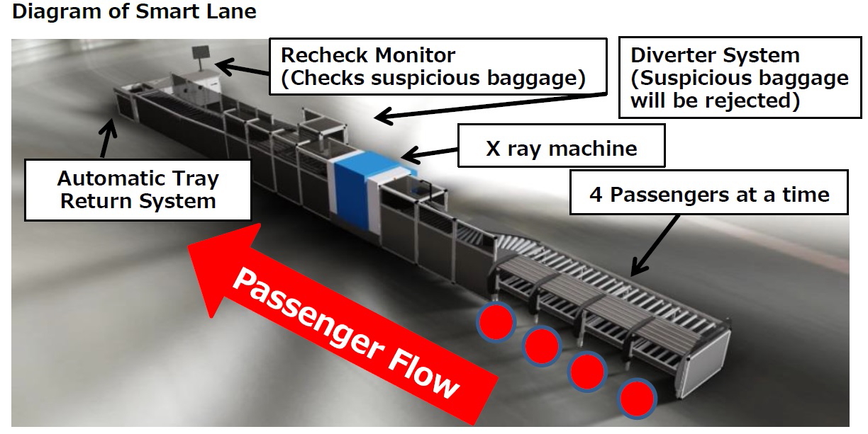 Diagram of security checkpoint at Kansai Airport in Japan