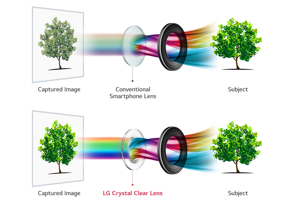 LG will incorporate an f/1.6 aperture camera and glass lens in the dual camera of its upcoming V30 flagship smartphone