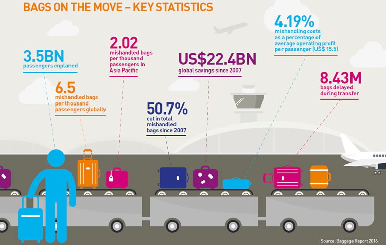 Key stats from SITA Baggage Report 2016. Click to enlarge.