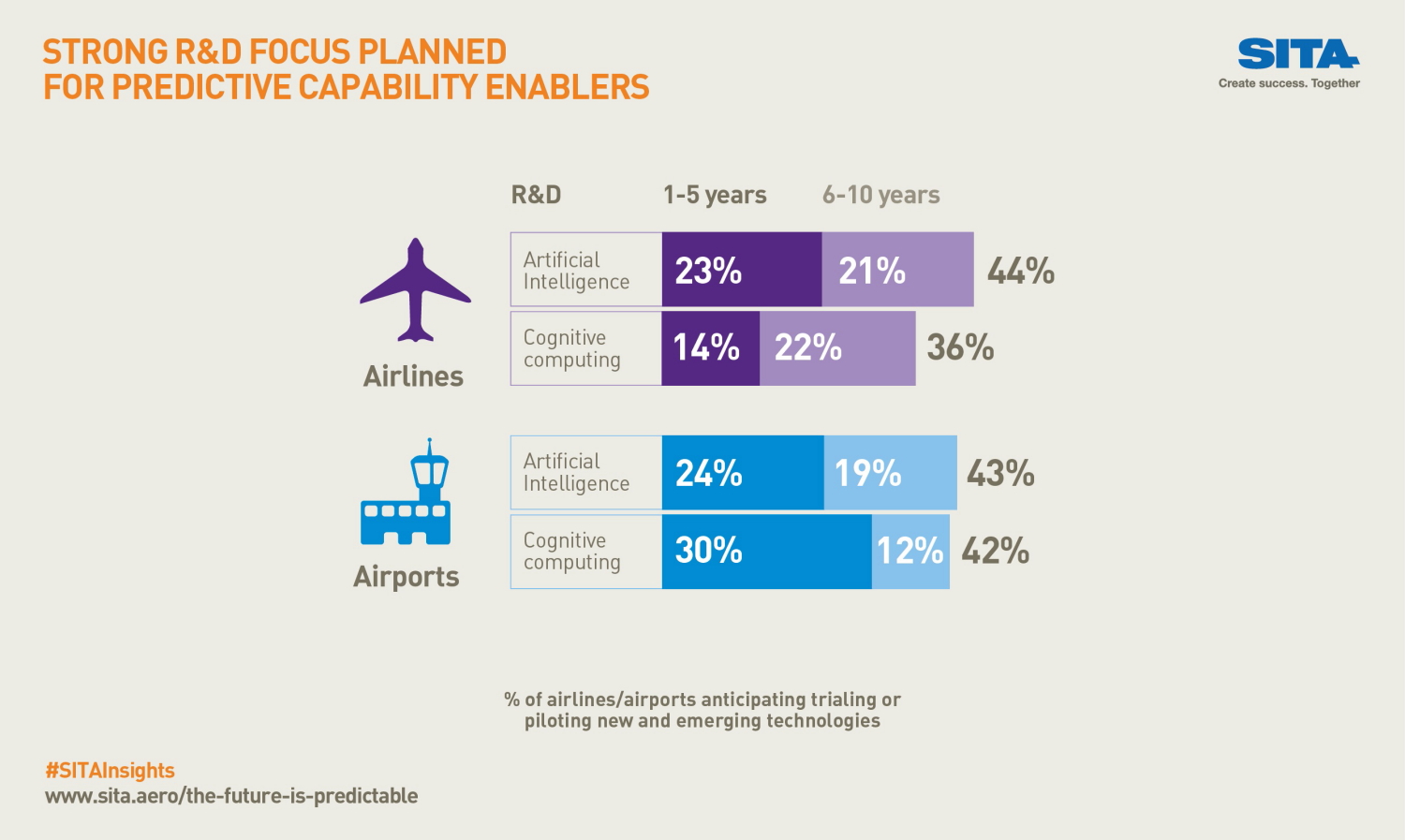 SITA Infographic: The Future is Predictable 2017