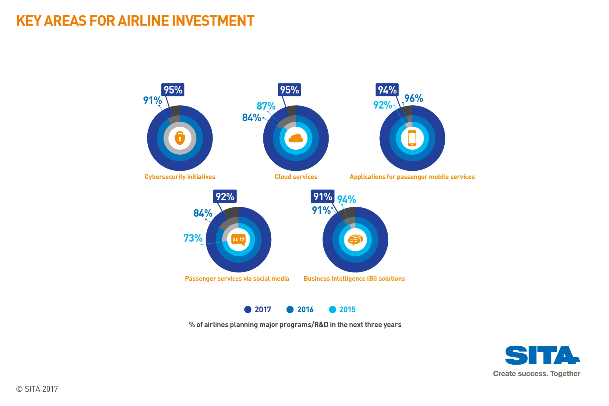 Key areas for airline investment - SITA 2017 Air Transport IT Trends Insights. Click to enlarge.