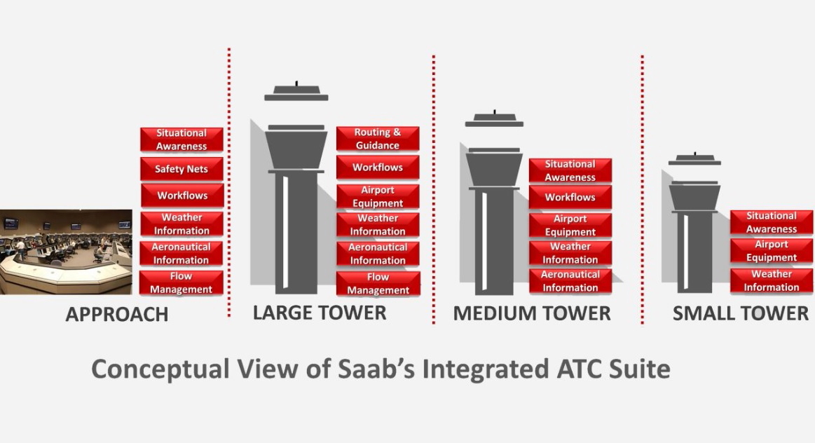 Saab Integrated Air Traffic Tower Solution infographic
