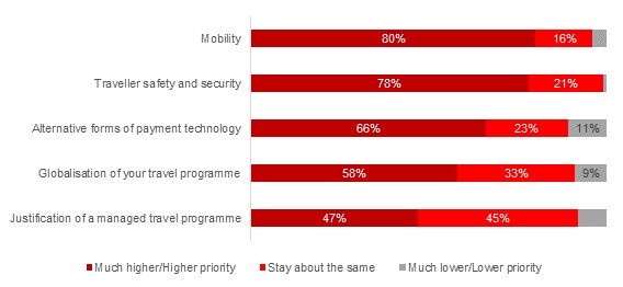 According to Sabre's 2017 Asia Pacific Corporate Traveller study, 80% of travel managers now believe mobility to be the biggest priority in managing corporate travel.. Click to enlarge.