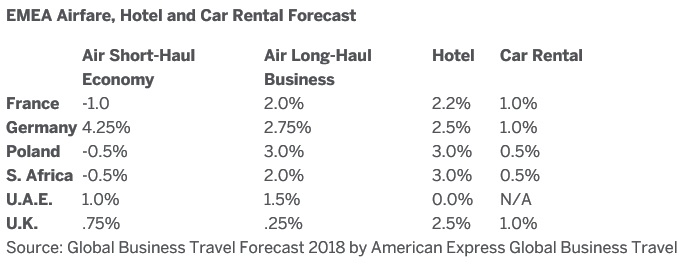 EMEA airfare, hotel and car rental forecast for 2018 from Global Business Travel Forecast 2018 published by American Express Global Business Travel (GBT). Click to enlarge.