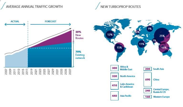 ATR published its new Market Forecast (2018-2037) on Monday, in which it estimates a market for 3,020 turboprop aircraft in the next 20 years. In the 2018-2037 market forecast, nearly 80% (2,390 aircraft) of the total demand is expected to come from the 61-80 seat category, a market segment served for years by the ATR 72. Click to enlarge.