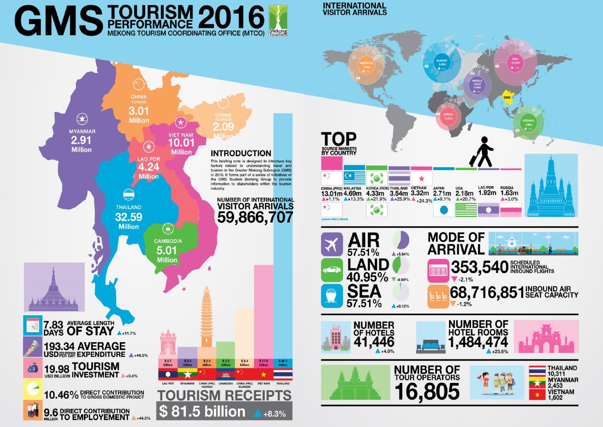 Greater Mekong Subregion (GMS) Tourism Performance in 2016. Click to enlarge.
