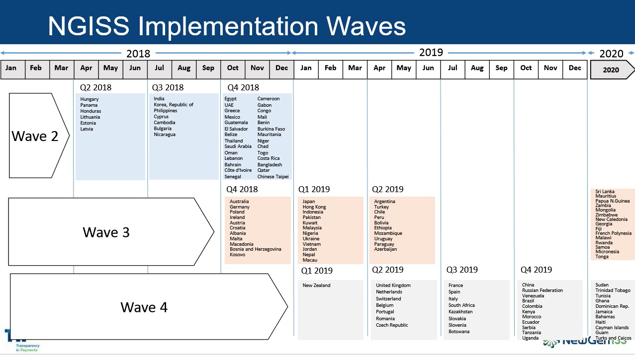 NGISS Implementation Waves according to IATA: https://www.iata.org/whatwedo/airline-distribution/Documents/NGISS-TIP-Timelines.pdf Click to enlarge.