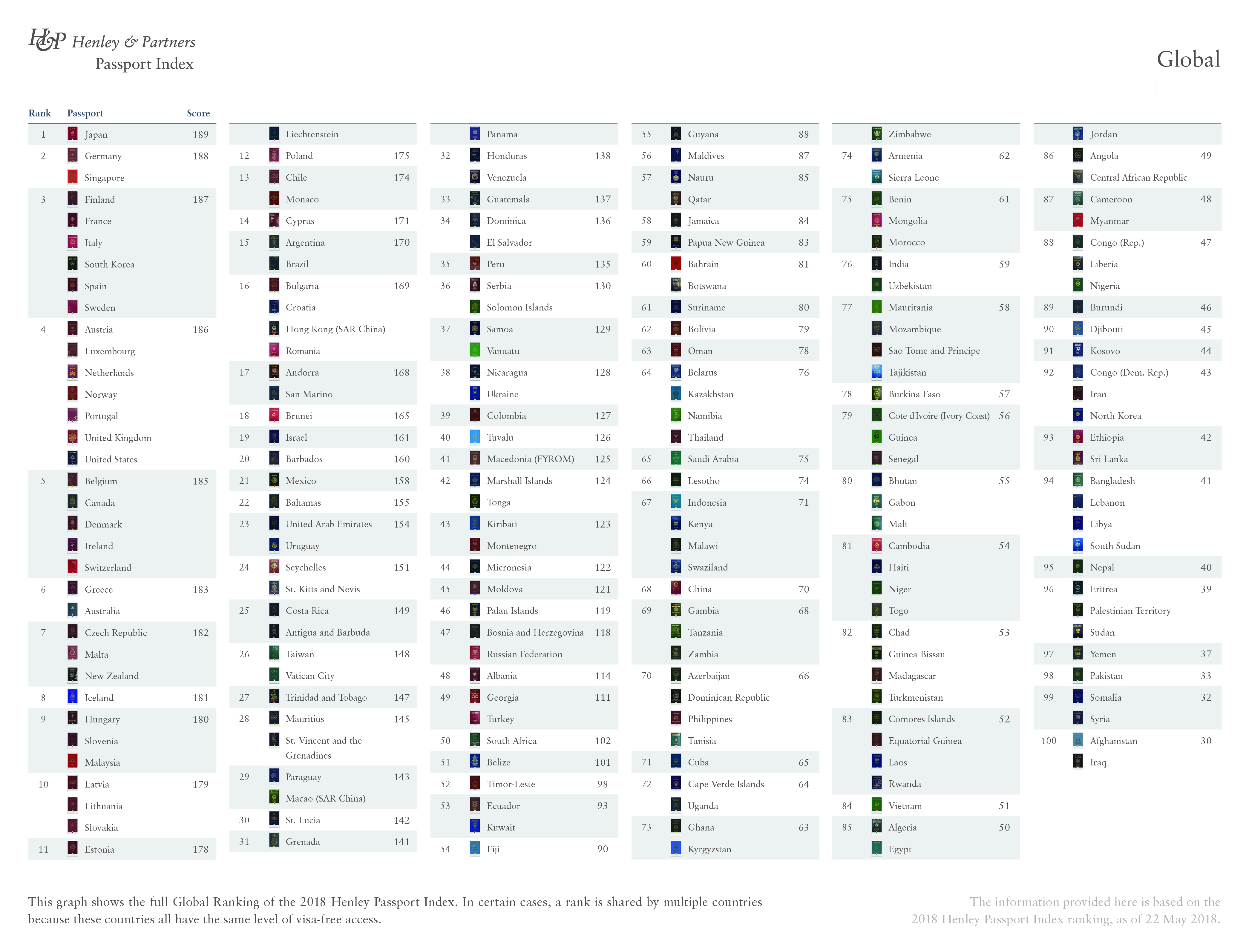 South Korean passport is the world's third most powerful, according to  Henley Passport Index 2023 : r/korea