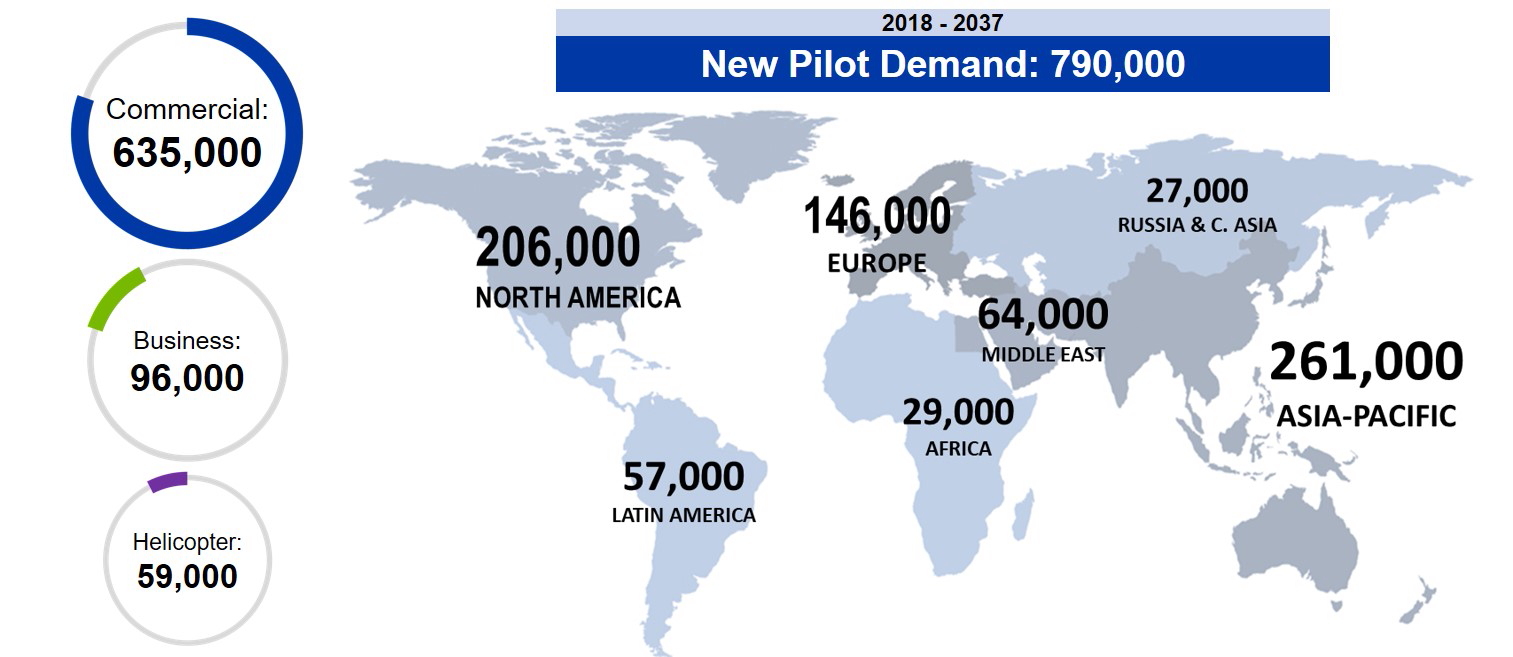 Boeing's 2018 Pilot & Technician Outlook forecasts a demand for 790,000 pilots over the next 20 years. Click to enlarge.
