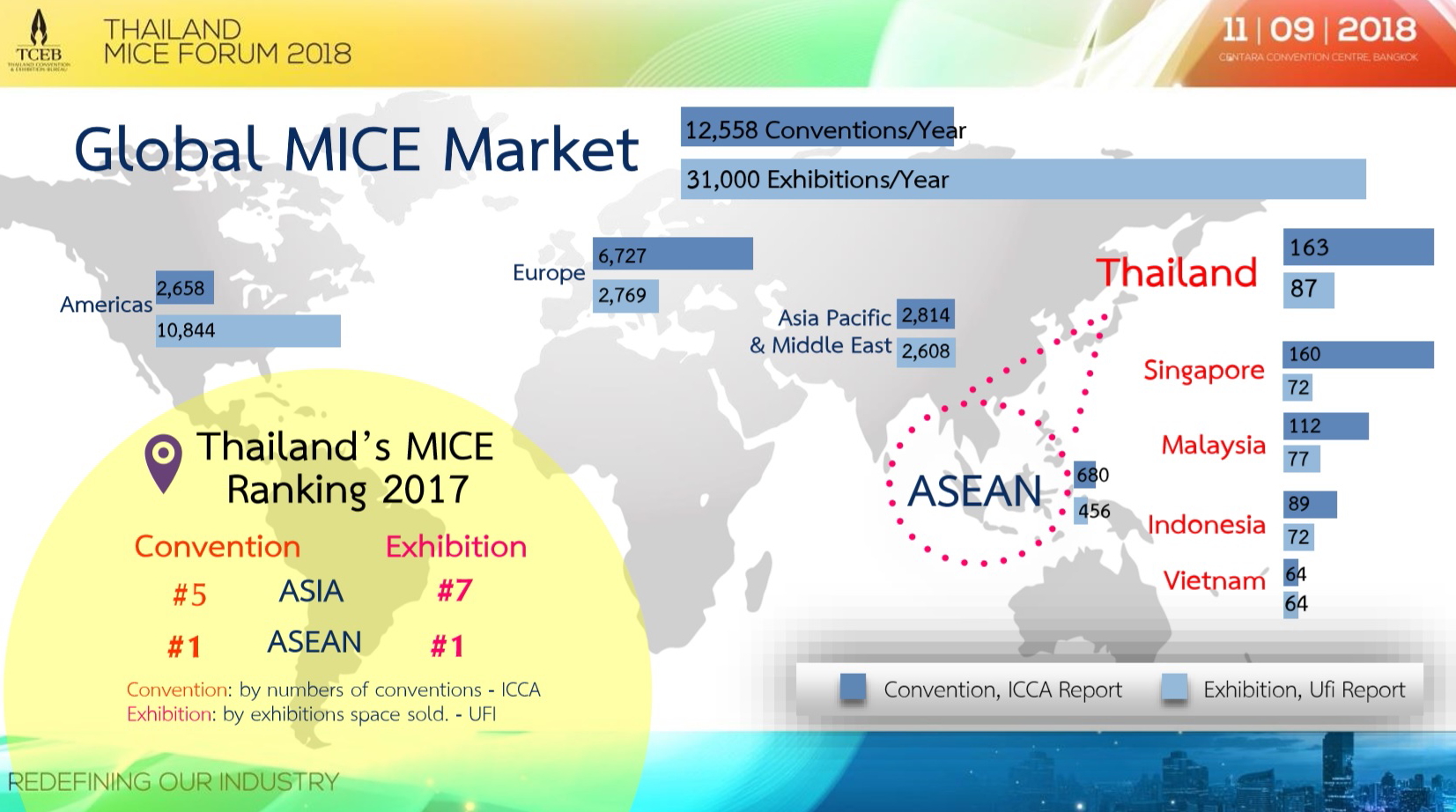 According to TCEB, Thailand welcomed 1,276,411 international MICE travellers in 2017 and has a target of 1,327,000 for 2018. The target for 2019 is 1,419,890. Revenue generated by these international MICE travellers in 2017 reached 106,912 million Baht with 2018 expected to hit  124,000 million Baht, while 2019 has a revenue target of 130,200 million Baht. Click to enlarge.