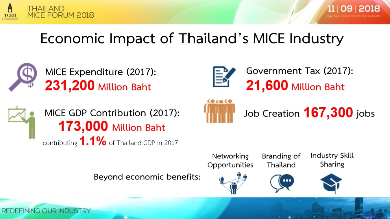 The statistics form 2017 show that TCEB and operators in the MICE industry have created a positive impact on Thailand’s economy. MICE expenditure reached 231,200 million Baht, contributing 173,000 million Baht, or 1.1%, to the country's GDP. The contribution rate of MICE to the country’s GDP is comparable to Singapore. Meanwhile, in the same year, the industry has contributed 21,600 million Baht of tax and created as many as 167,300 jobs. Click to enlarge.