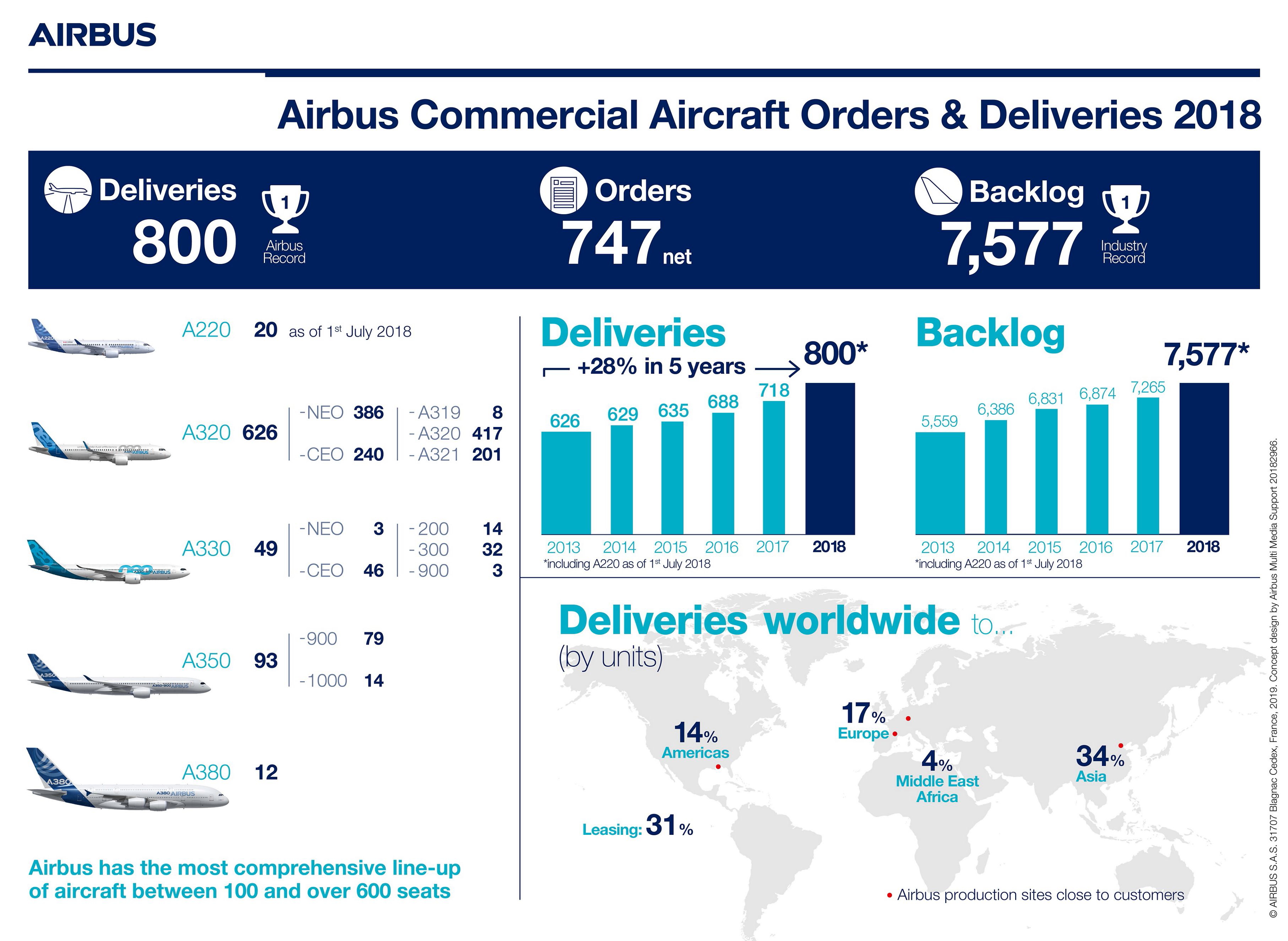 Airbus delivered 800 commercial aircraft to 93 customers in 2018, meeting its full year delivery guidance and setting a new company record. Deliveries were 11% higher than the previous record of 718 units, set in 2017. It is the 16th year in a row that Airbus has increased the number of commercial aircraft deliveries. Click to enlarge.