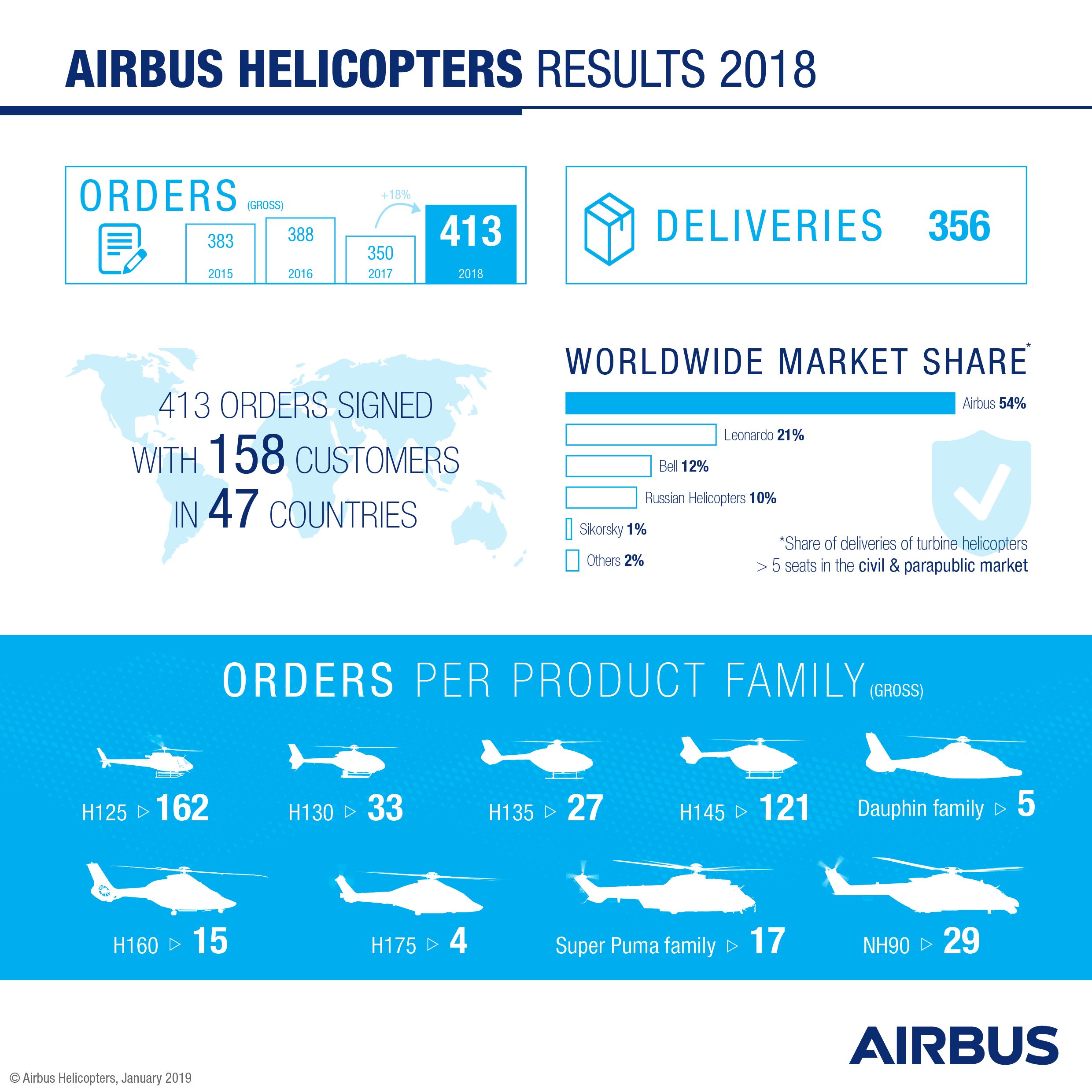 Airbus Helicopters delivered 356 rotorcraft and logged gross orders for 413 helicopters (net: 381) in 2018, up from 350 gross orders in 2017. The company also booked 148 orders for light twin-engine helicopters of the H135/H145 family and secured 15 orders for the next-generation H160. At the end of last year, its overall backlog had increased to 717 helicopters. Click to enlarge.