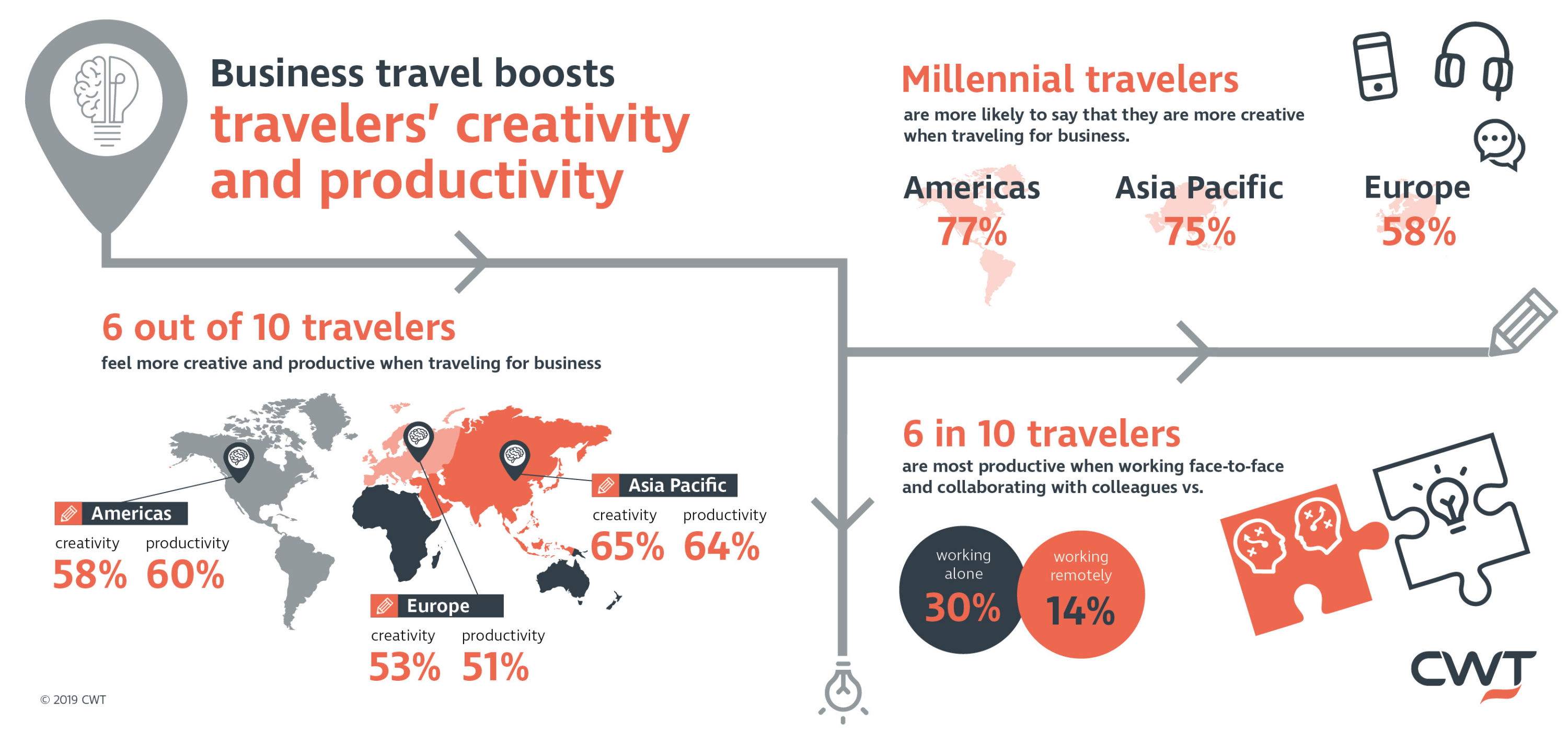 Research by CWT shows that six in ten travellers feel more creative and productive when travelling for business. Millennial travellers are more likely to say that they are more creative and productive when travelling for business. Those in the Americas lead the way (77% feeling more creative and productive), followed closely by those in Asia Pacific (75% feeling more creative and 73% more productive). European millennials rank third (58% and 57% respectively). Click to enlarge.