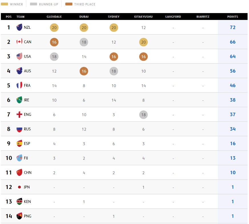 HSBC World Rugby Women's Sevens Series standings as of 21 April 2019. Canada's victory has moved them up to second place in the series standings with 66 points, now only six behind New Zealand who finished fifth in Kitakyushu. Bronze medallists USA have slipped to third as a result on 64 points with defending series champions Australia fourth with 56 and France fifth on 46. Click to enlarge.