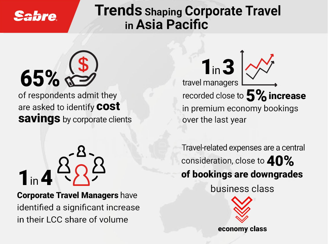 The survey shows that as economic growth continues to sweep across the region, more and more companies are expecting their corporate travel managers to contribute to their business success, asking them to look for door-to-door travel booking solutions, demanding expense integration and most importantly, to identify cost saving opportunities. Click to enlarge.